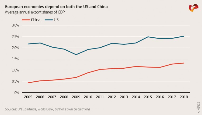 European economies depend on both the US and China