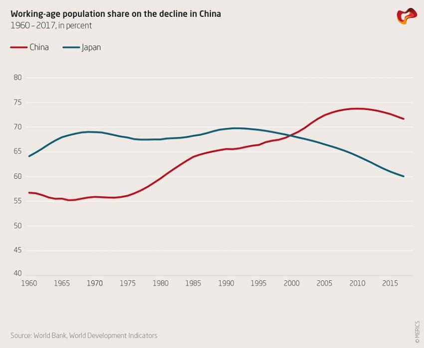 Working-age population share on the decline in China