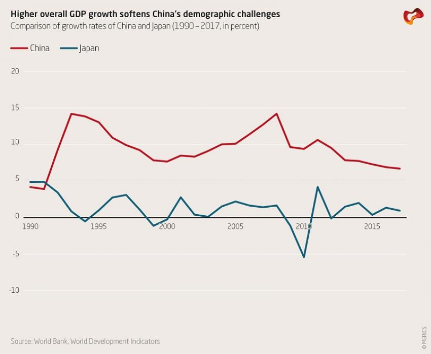 Higher overall GDP growth softens China's demographic challenges