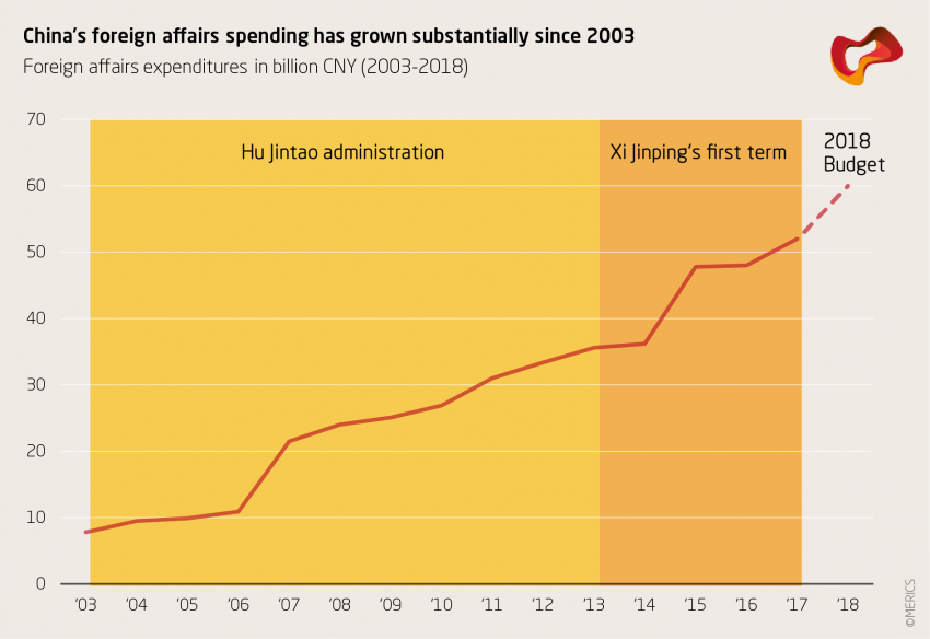 China's foreign affairs spending has grown substantially since 2000