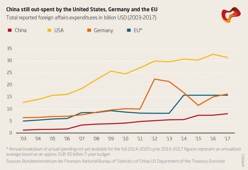 China is still out-spent by the United States, Germany and the EU