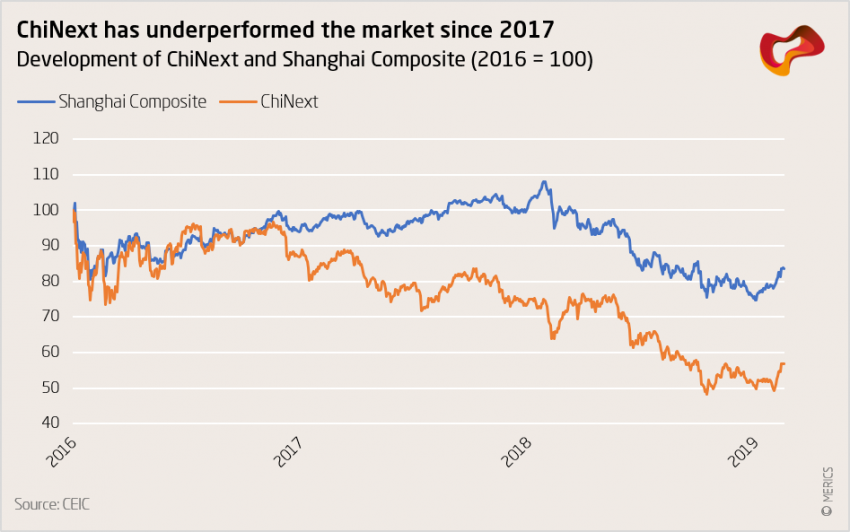 ChiNext has underperformedthemarket since 2017