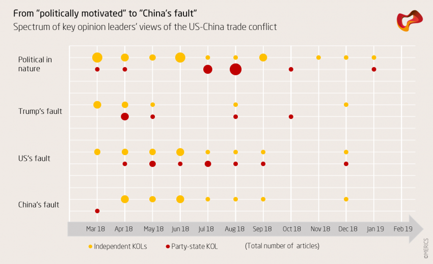 From "politically motivated" to "China's fault"