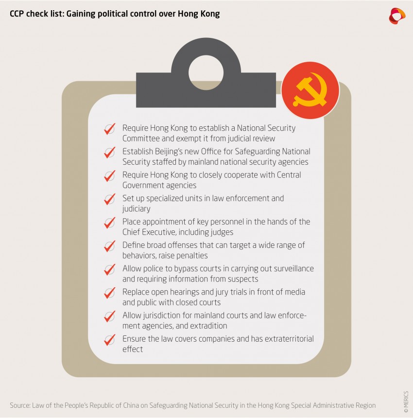 CCP Checklist for Hong Kong