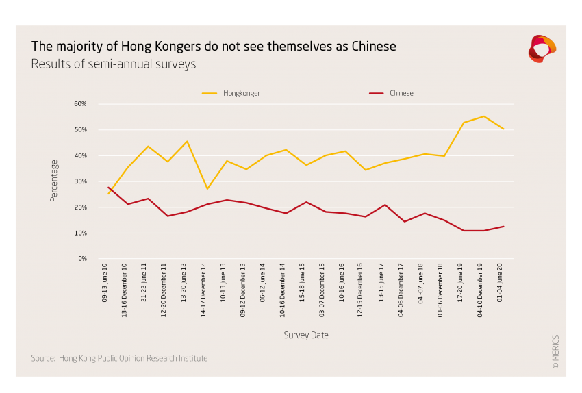 The majority of Hongkongers do not see themselves as Chinese