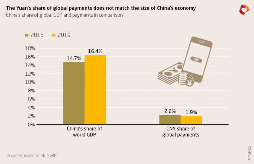 The yuan's share of global payments doesn't match the size of China's economy