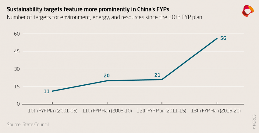 Sustainability targets feature more prominetnly in China's FYPs