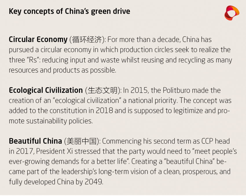 Key concepts of China's green drive