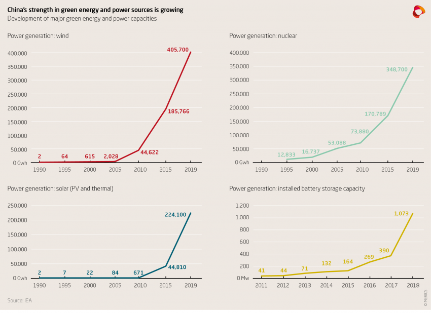 China's strength in green energy and power sources is growing