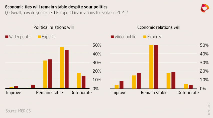 Economic ties will remain stable despite sour politics