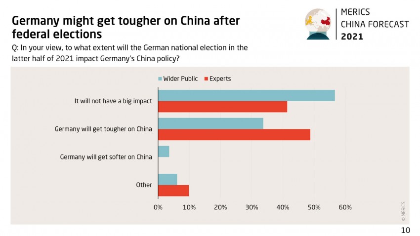 Grafik China Forecast 2021 Survey 10 Germany tougher on China
