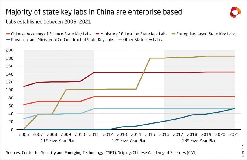 Majority of state key labs in China are enterprise-based