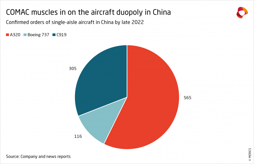 Confirmed orders of single aisle aircraft in China by late 2022