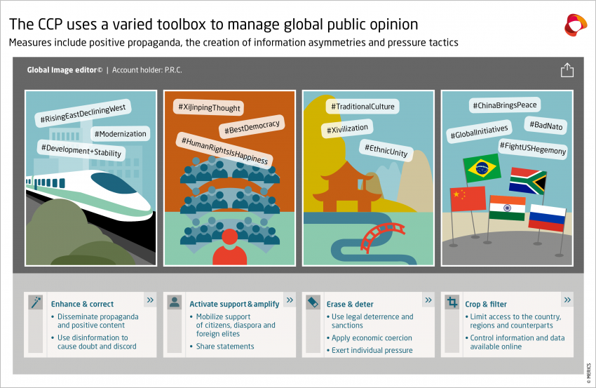 CCP toolbox to manage global public opinion
