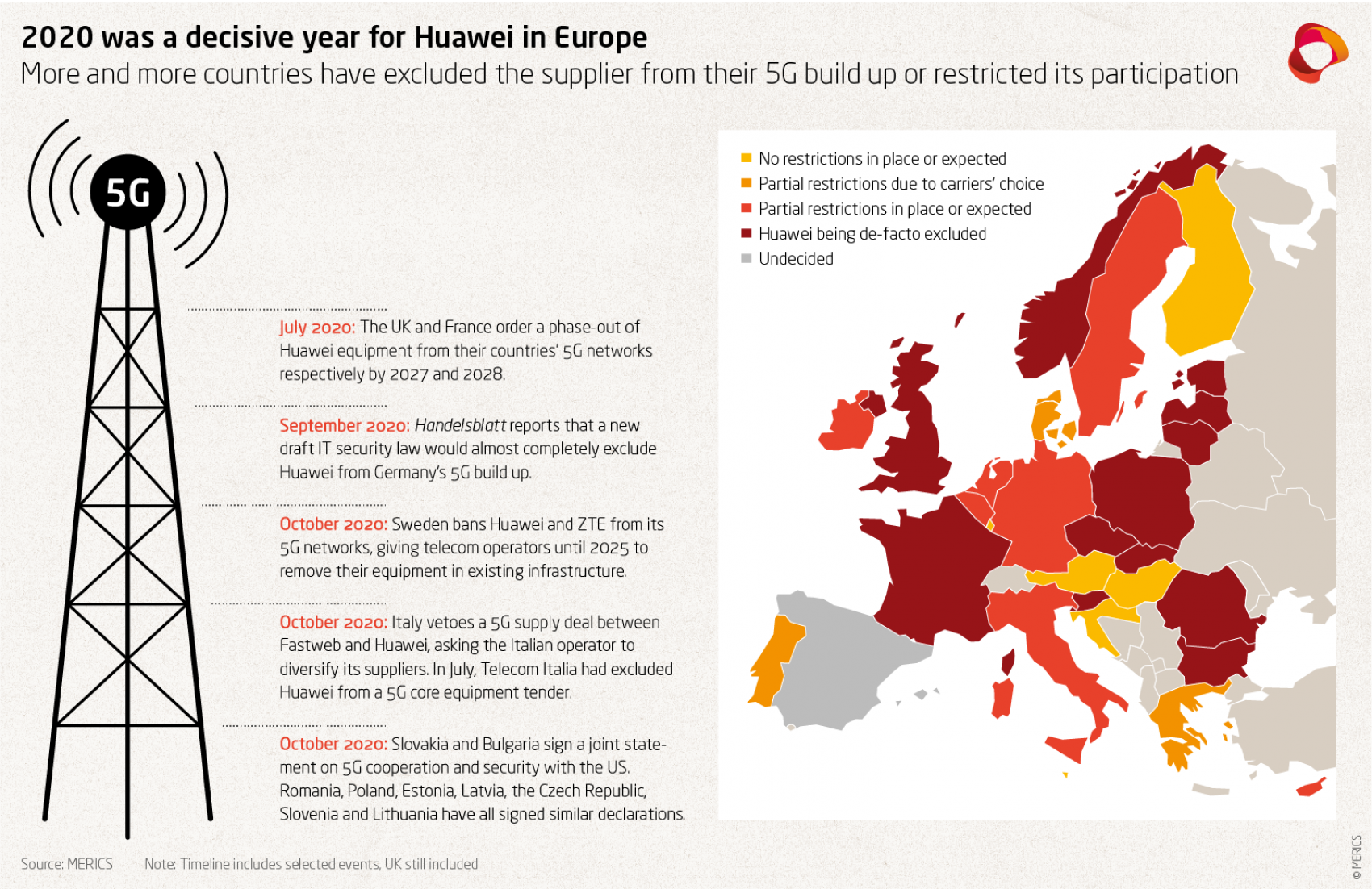 2020 was a decisive year for Huawei in Europe