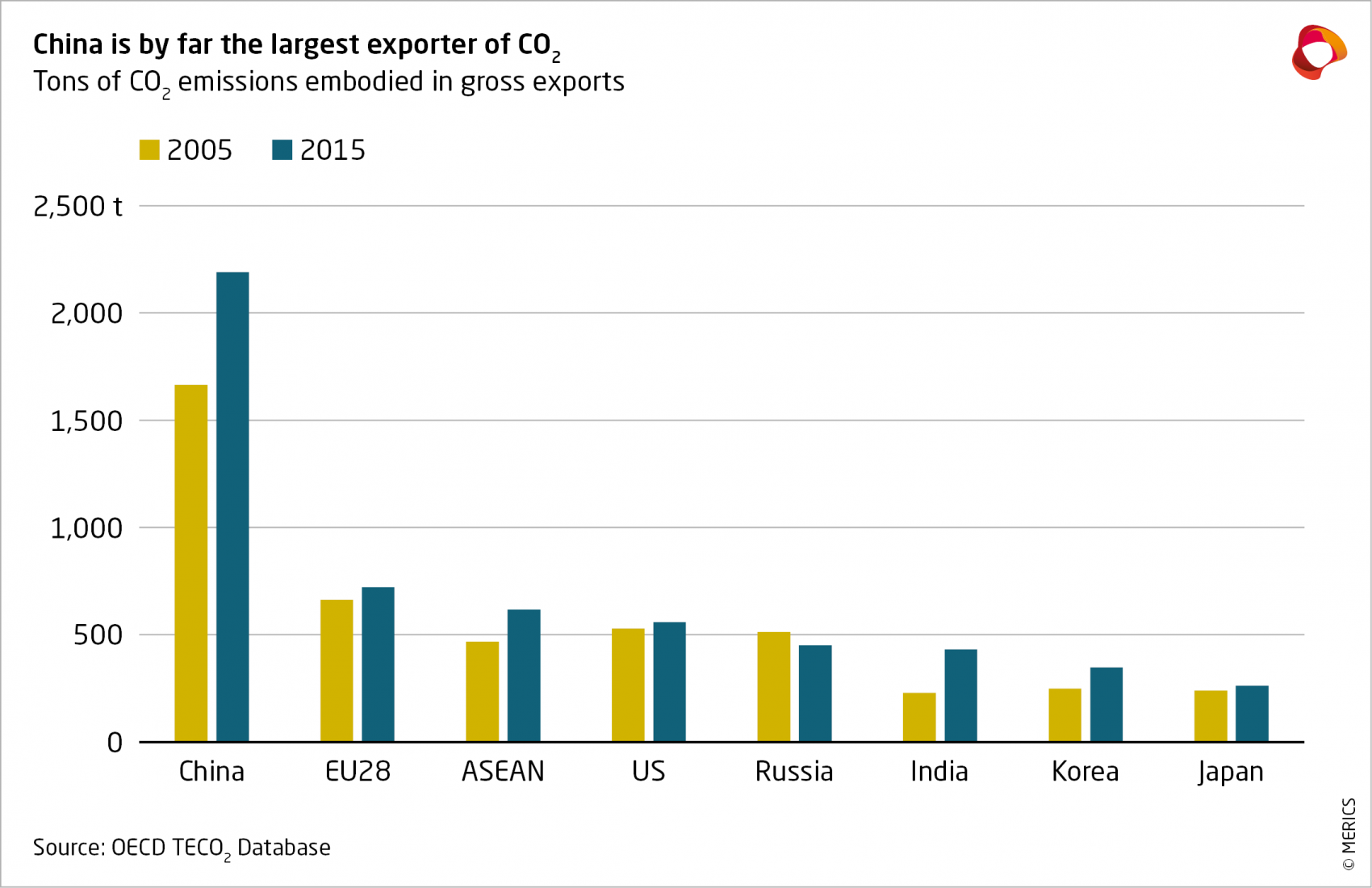 Tons of C02 emissions embodied in gross exports
