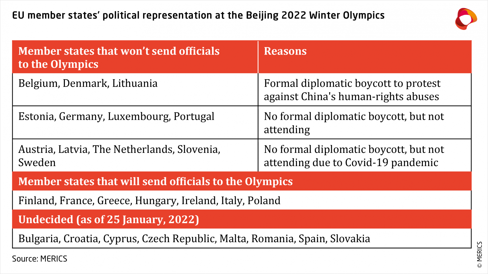 EU member states`political representation at Beijing 2022
