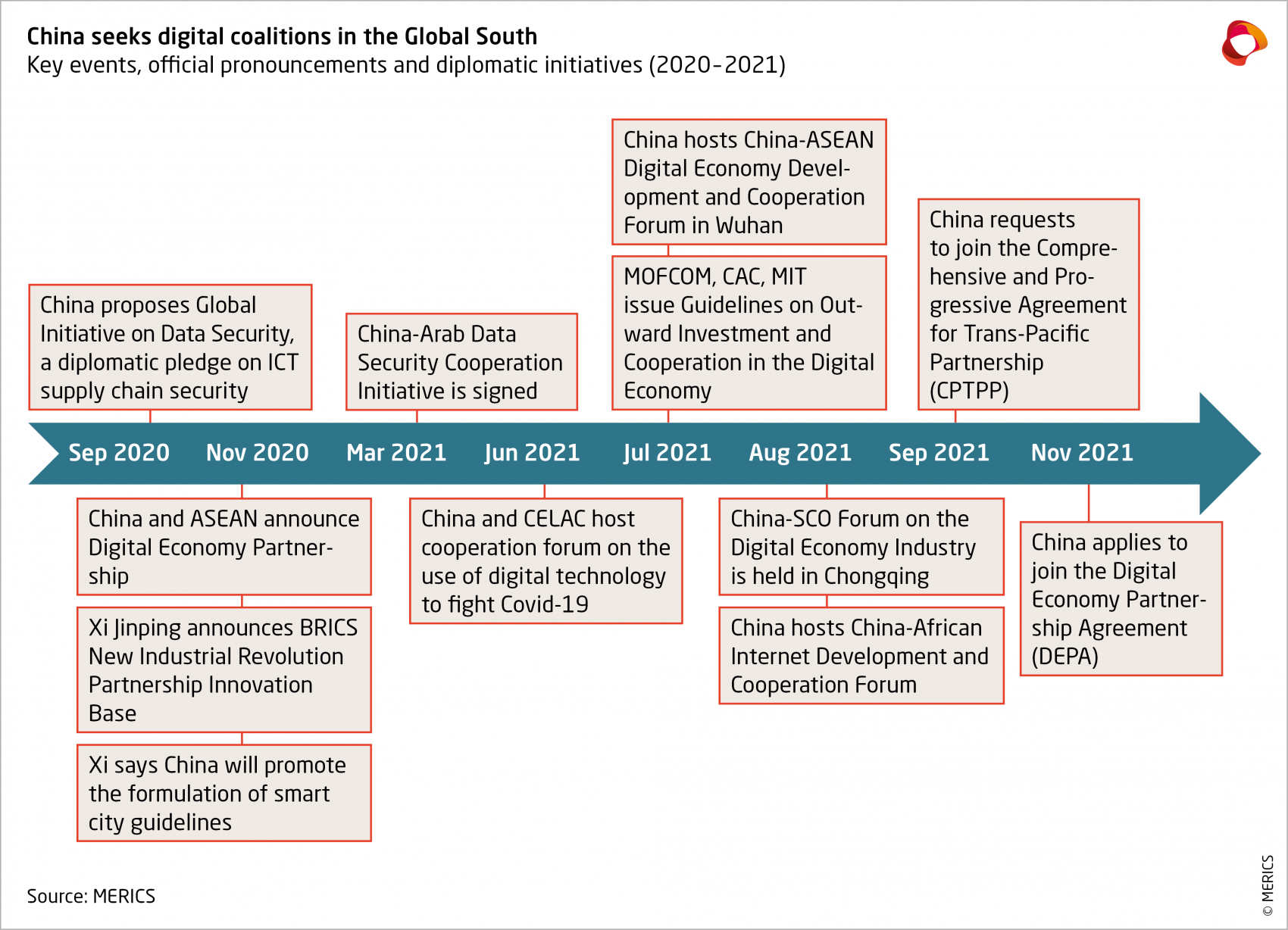 China seeks digital coalitions in the Global South