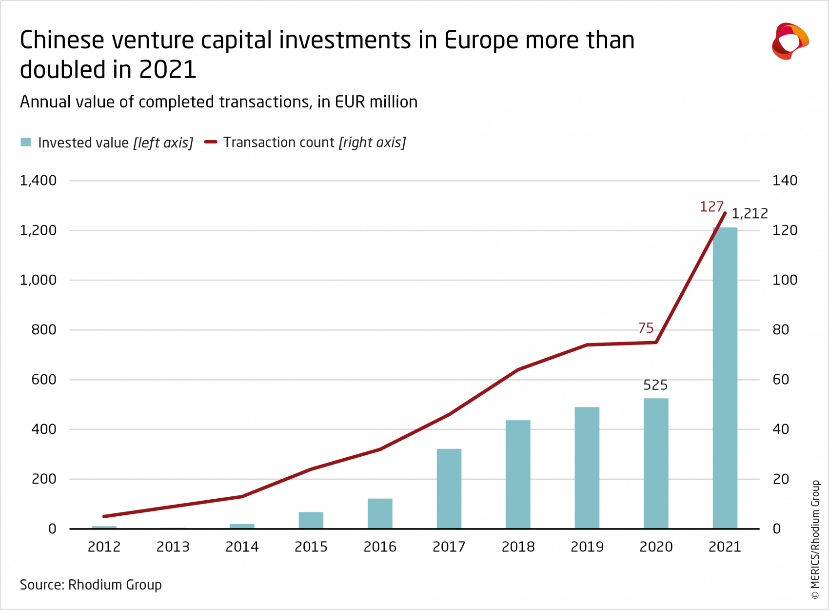 Chinese venture capital investments in Europe more than doubled in 2021