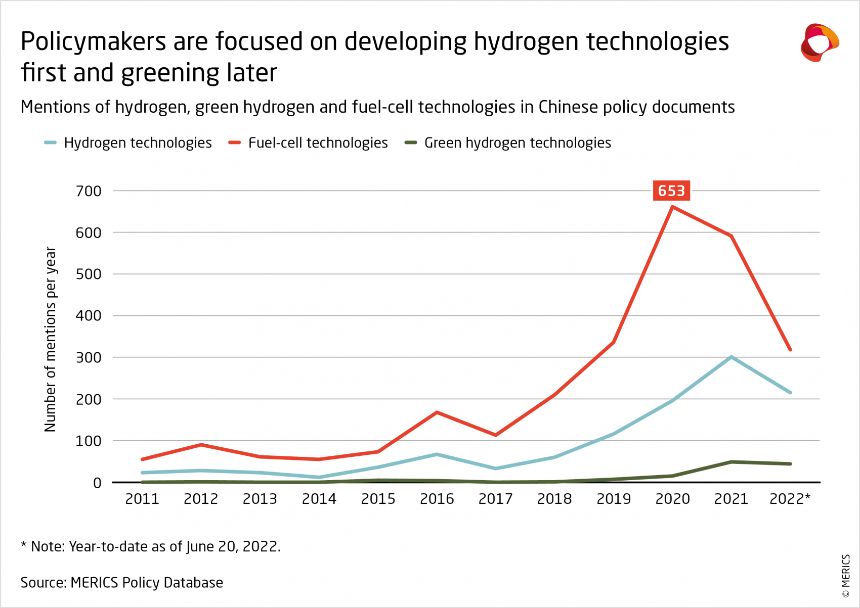 MERICS Green hydrogen Fuel cell technologies in Chinese policy documents