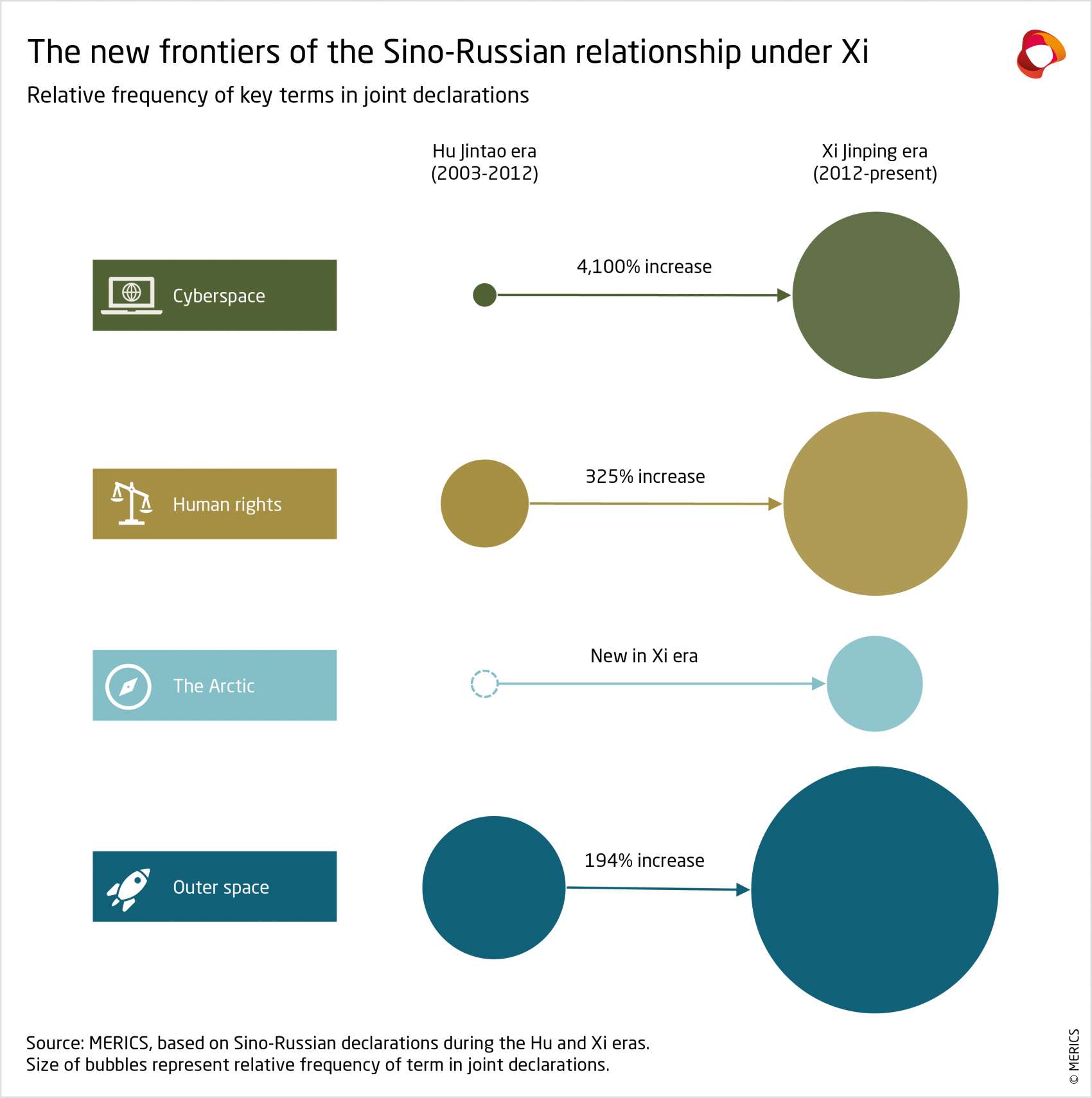 220616_Sino-Russia-Analysis-Relative-frequency-of-key-terms-in-joint-declarations