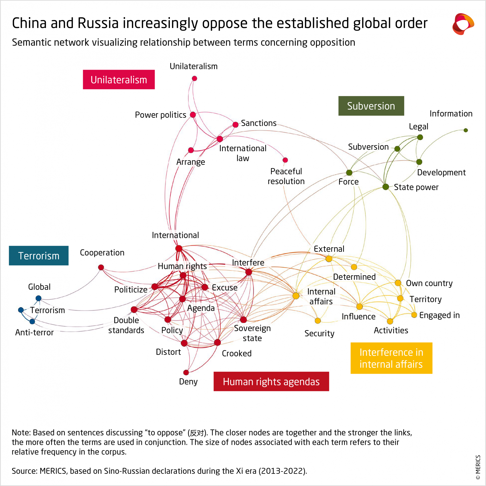 220616_Sino-Russia-Analysis-Semantic-network-visualizing-relationship-between-terms-concerning-opposition