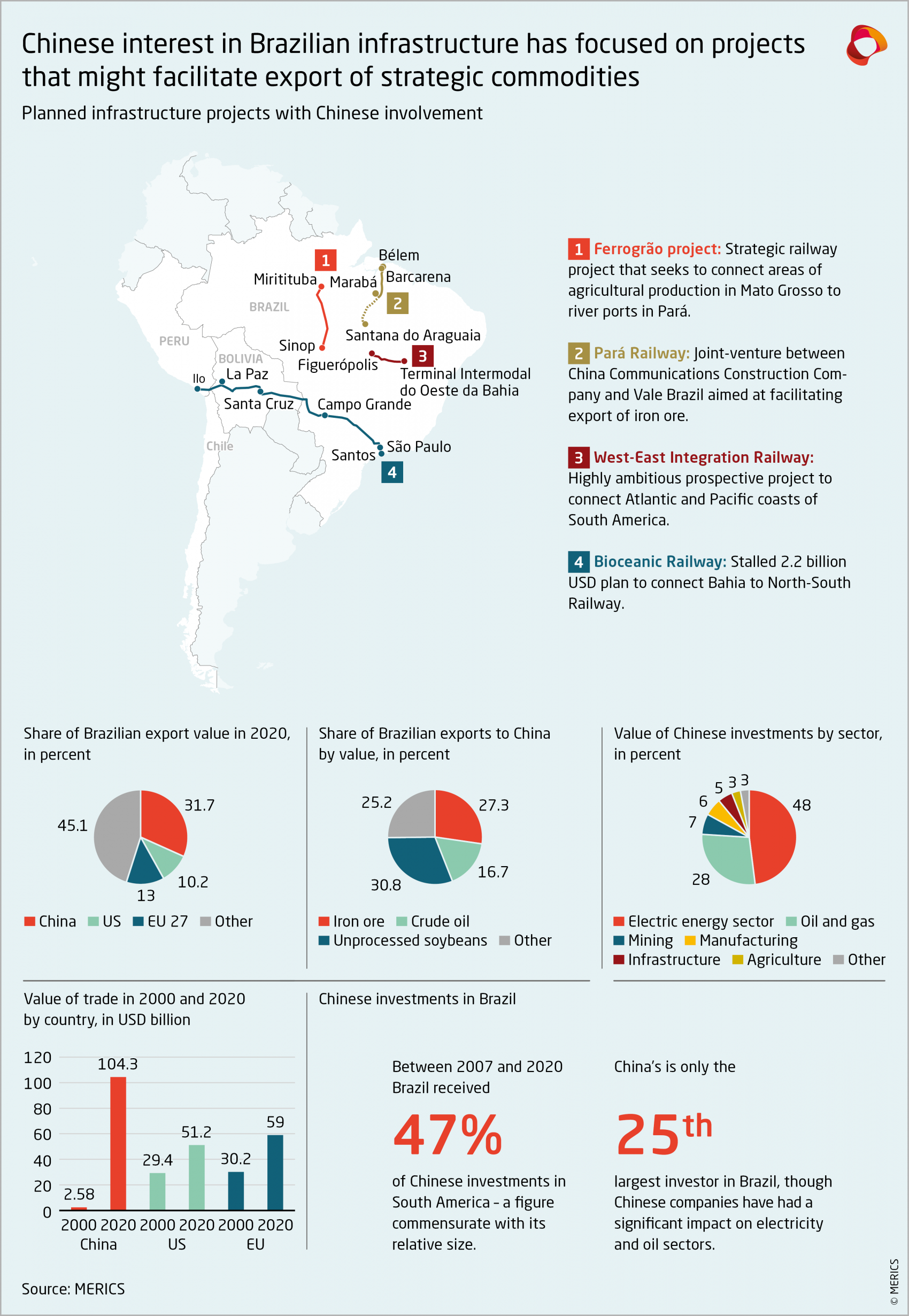 MERICS-Global-China-Inc-Planned infrastructure projects with Chinese involvement in Brazil