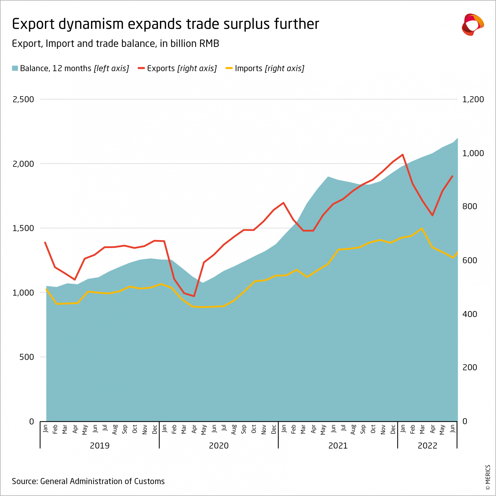 Export dynamism expands trade surplus further