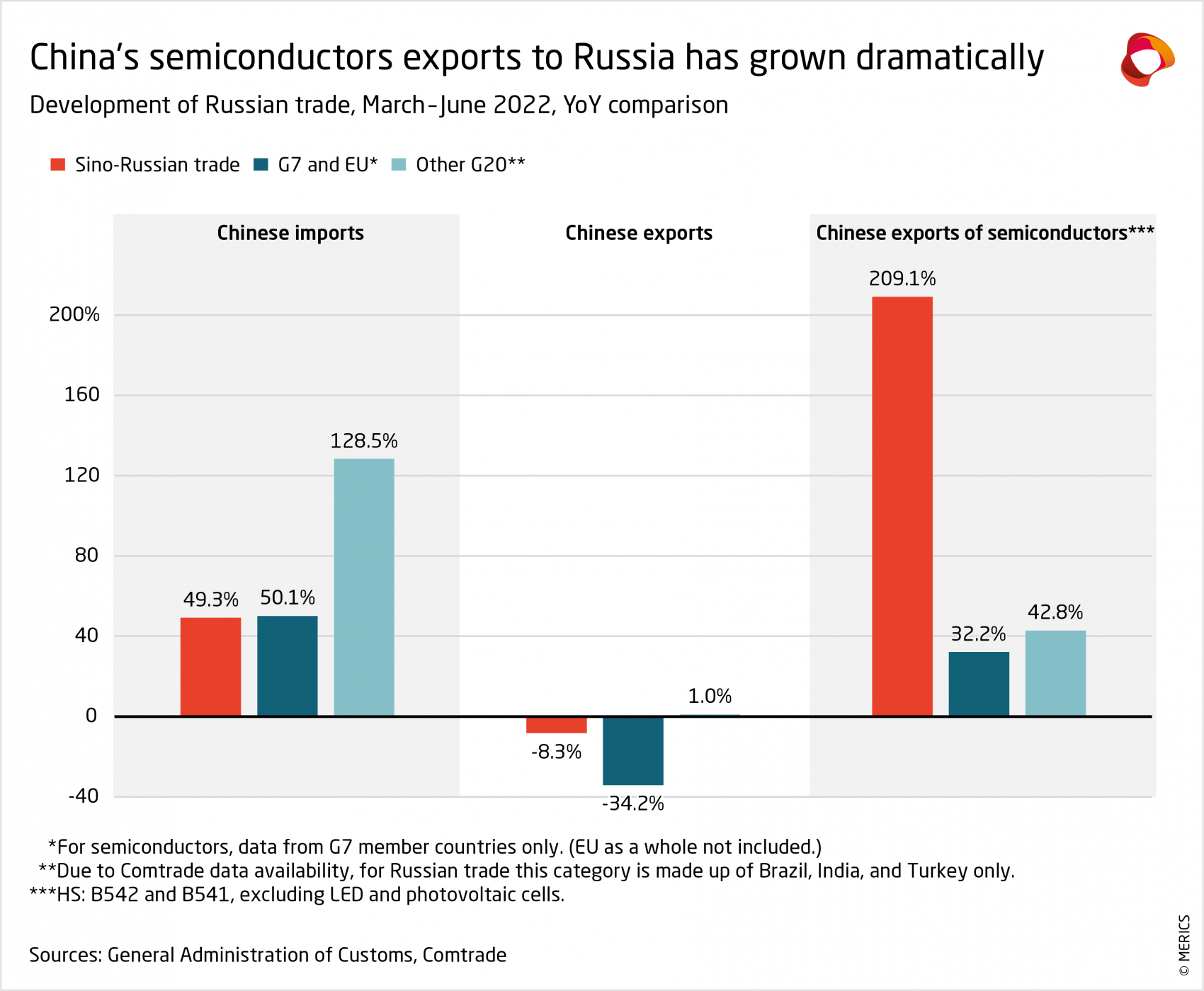 China's semiconductor export to Russia