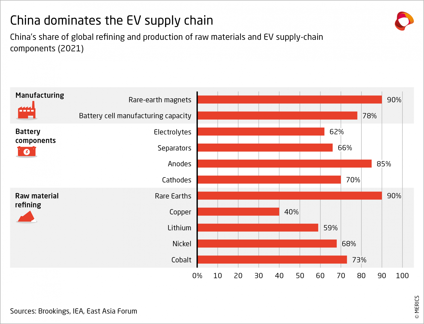 MERICS-Automotive-RD-in-China-China-dominates-the-EV-supply-chain-Exhibit-6.png