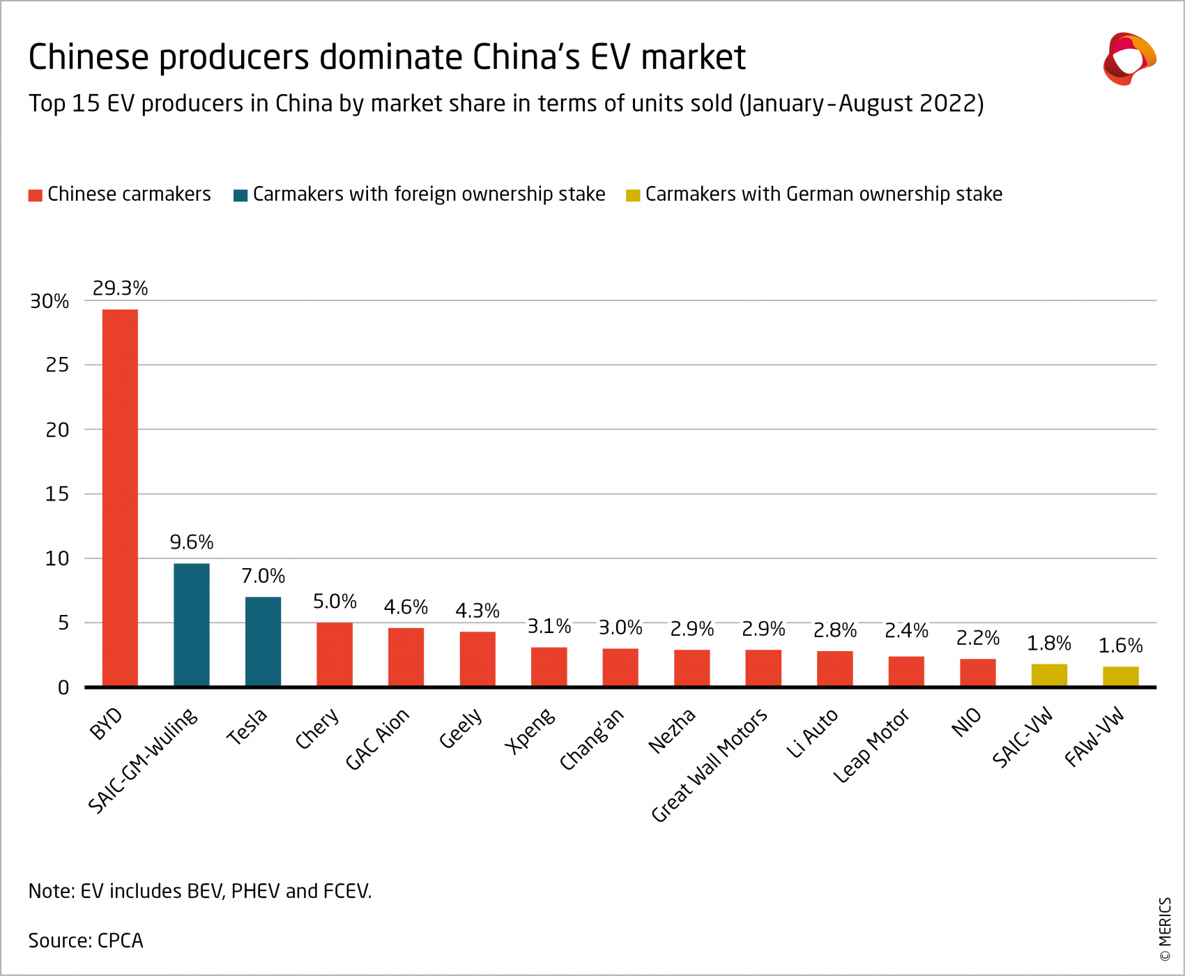 MERICS-Automotive-RD-in-China-Chinese-producers-dominate-Chinas-EV-market-Exhibit-5.png