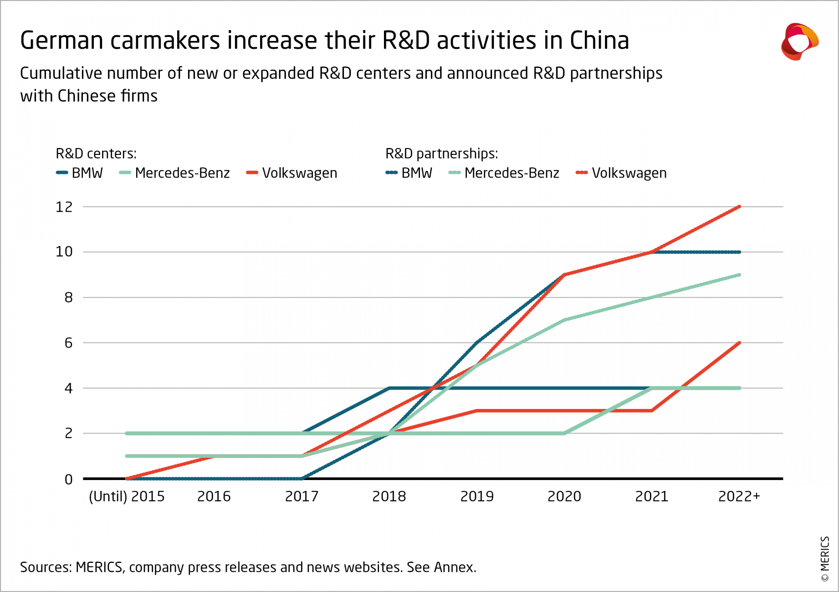 MERICS-Automotive-RD-in-China-German-carmakers-increase-their-RD-activities-in-China -Exhibit-2.png
