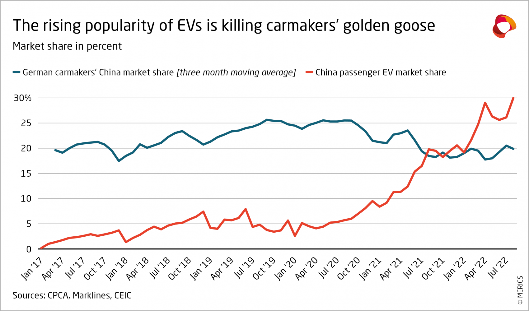 MERICS-Automotive-RD-in-China-The-rising-popularity-of-EVs-is-killing-carmakers-golden-goose-Exhibit-3.png
