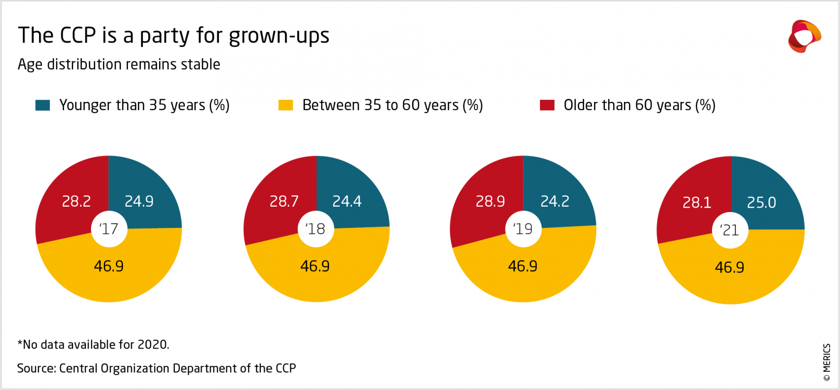 Age distribution remains stable