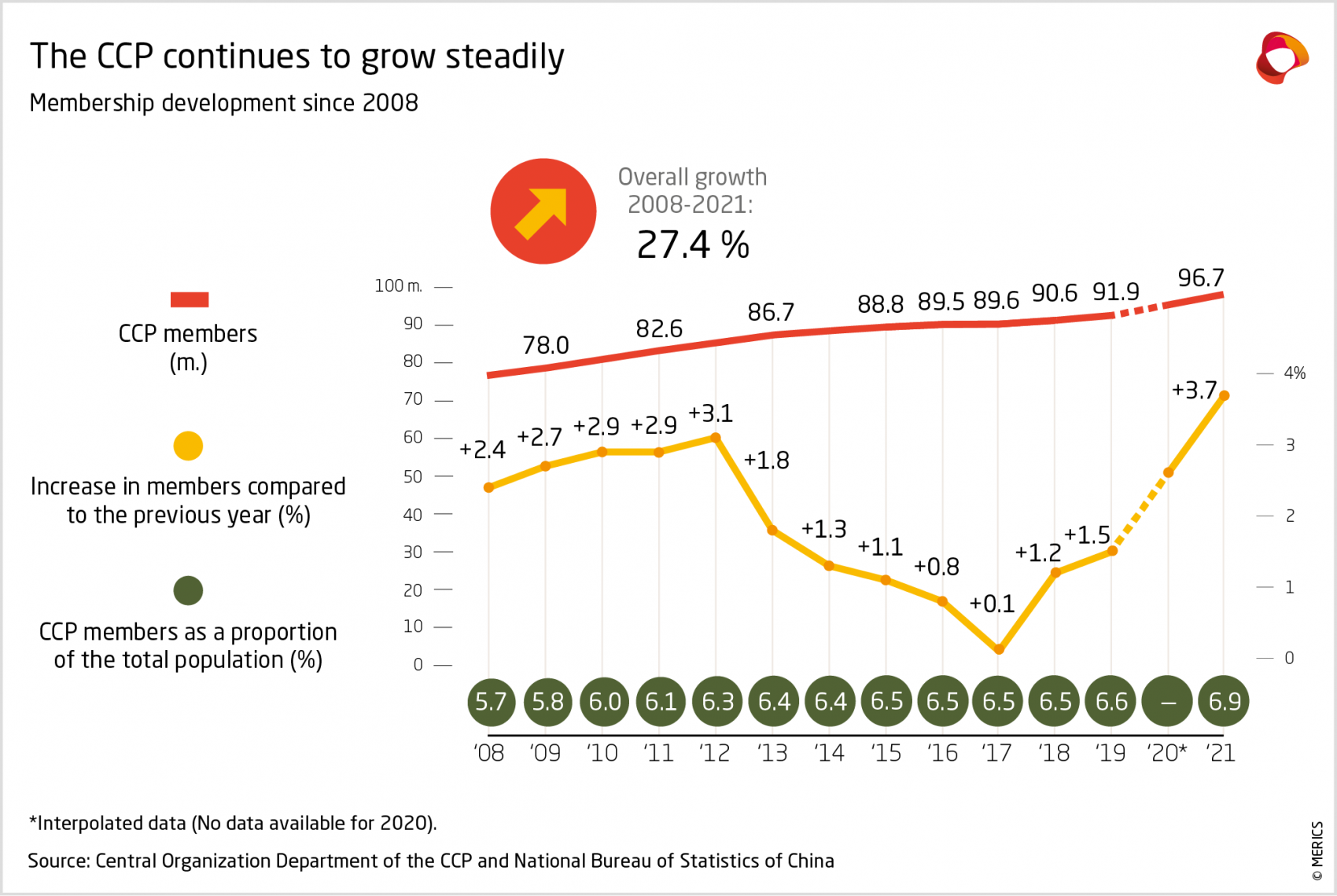 CCP Membership development since 2008