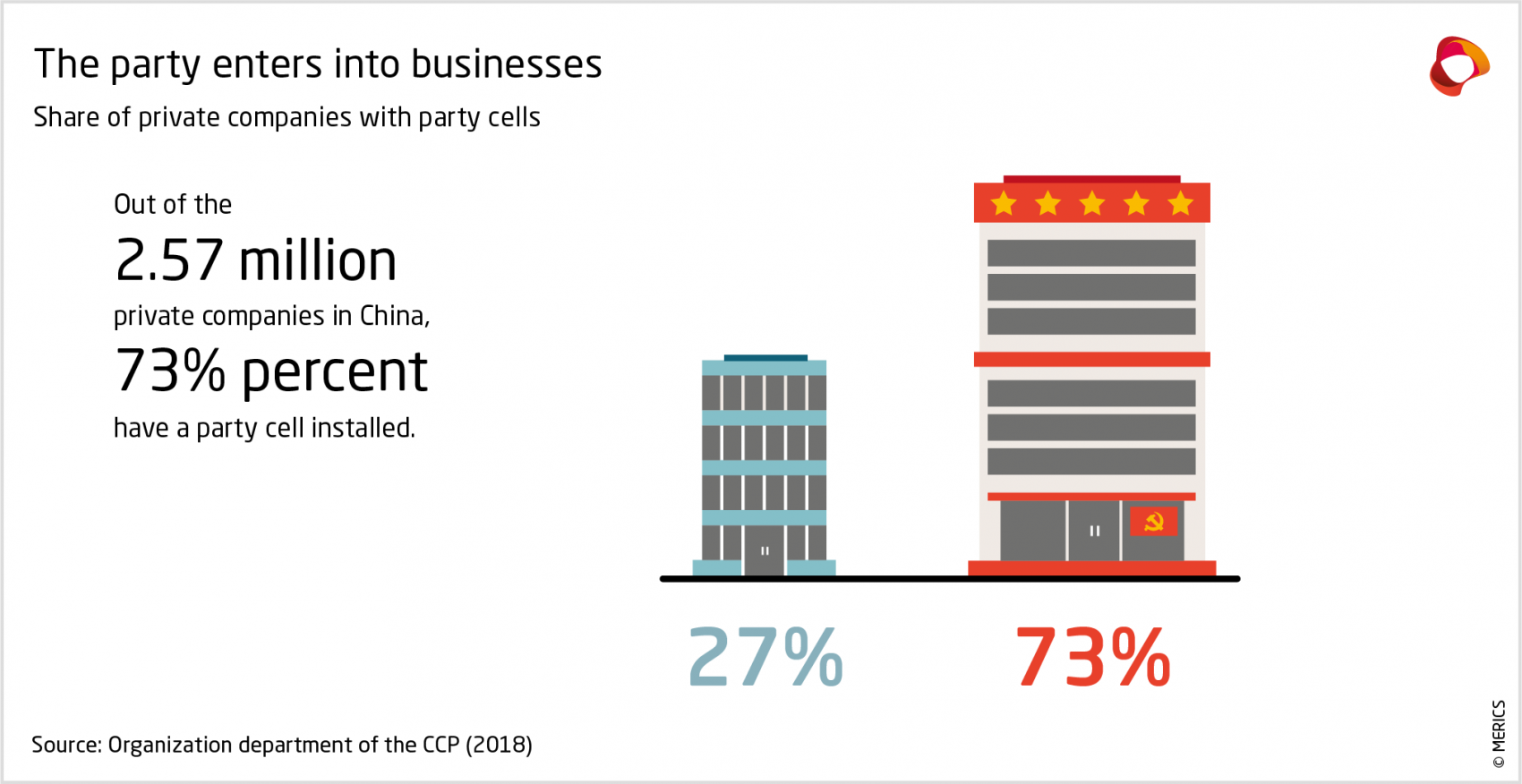 Share of private companies with party cells