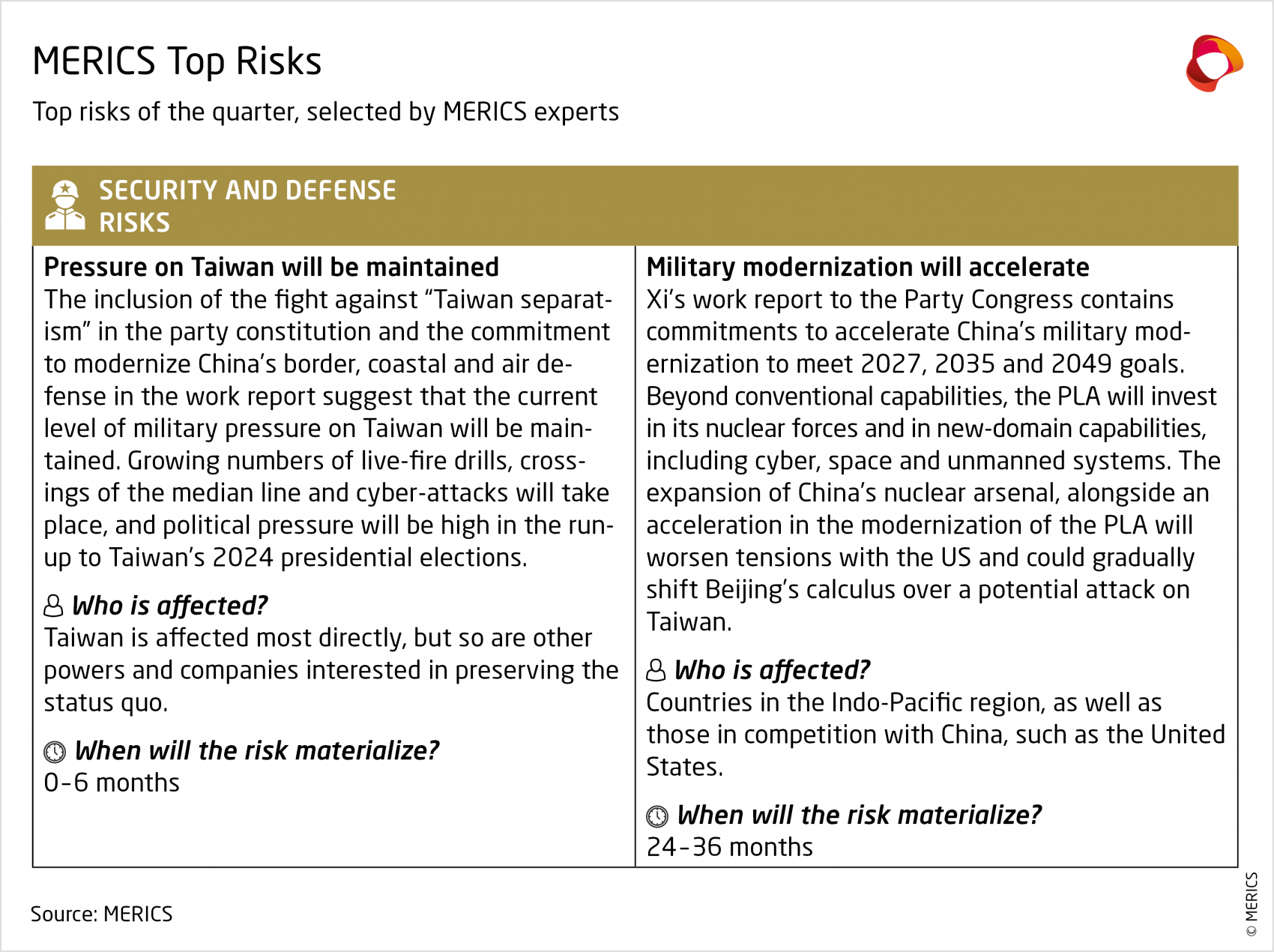 MERICS-China-Security-Risk-Tracker-Q4-2022_Security-Defense-risks.png