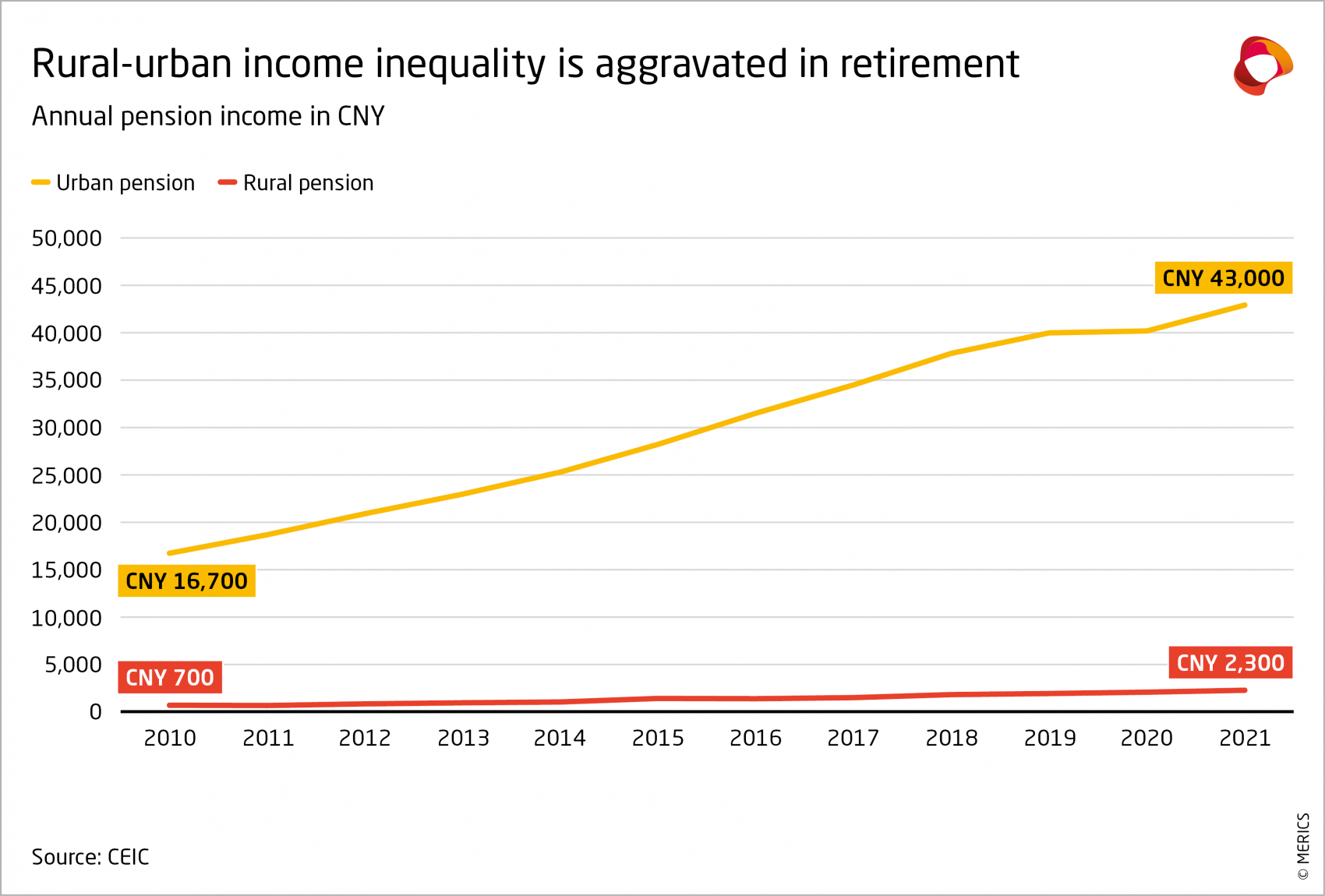 Rural urban income inequality is aggravated in retirement