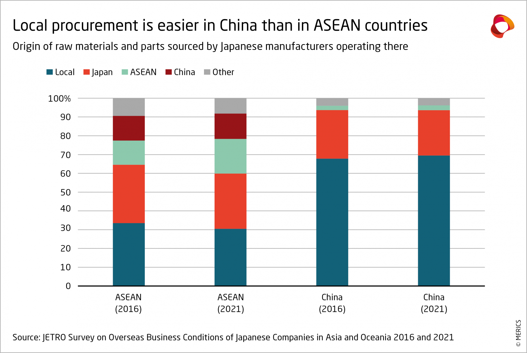 MERICS-Short-Analysis-Local-procurement-is-easier-in-China-than-in-ASEAN-countries.png