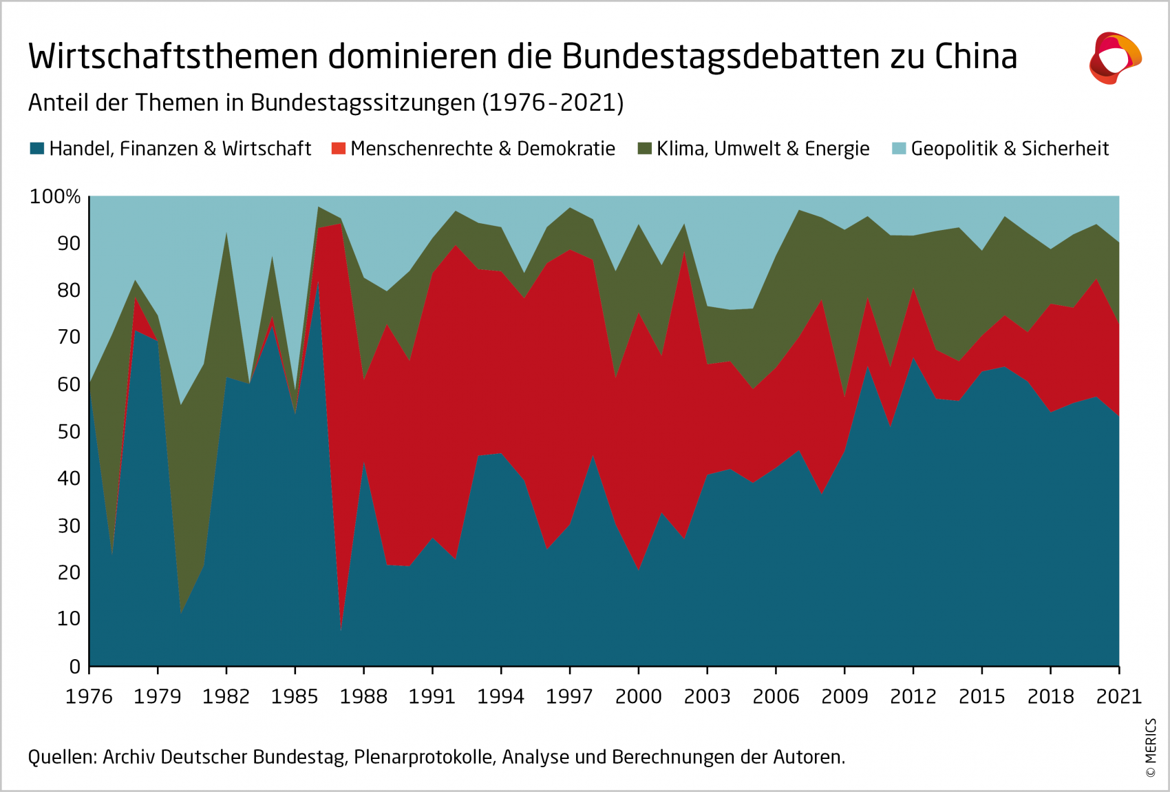 MERICS-China-Monitor-China-Politik-verankern-Wirtschaftsthemen-dominieren-Bundestagsdebatten-zu-China-02.png