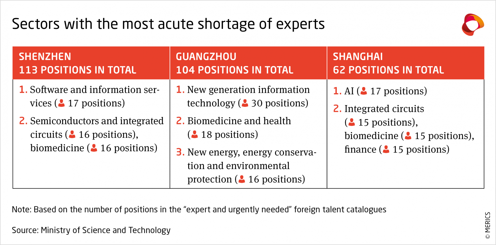 Sectors with the most acute shortage of experts