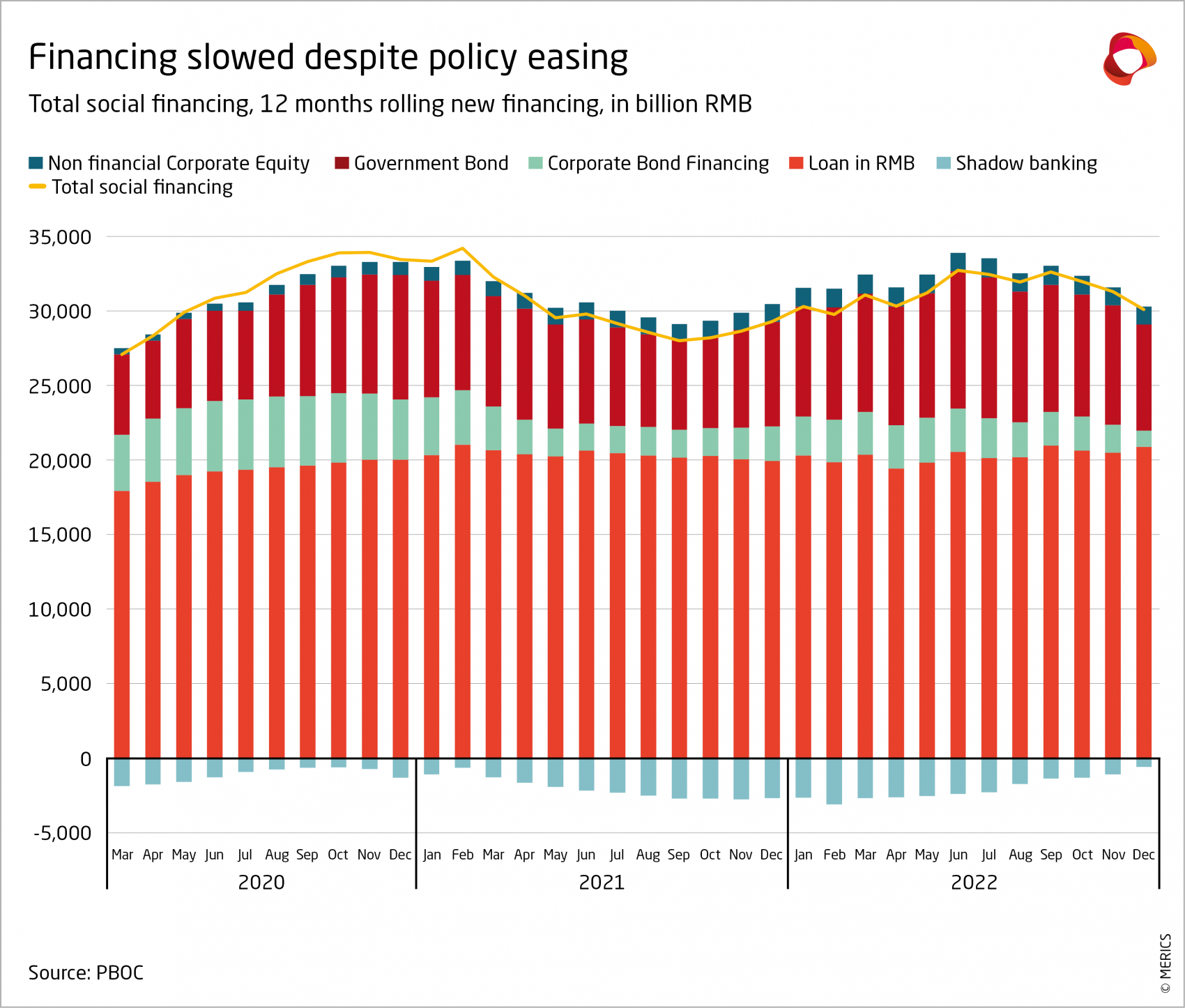 Economic Indicators Q4-22: Exhibit 8, financing slowed