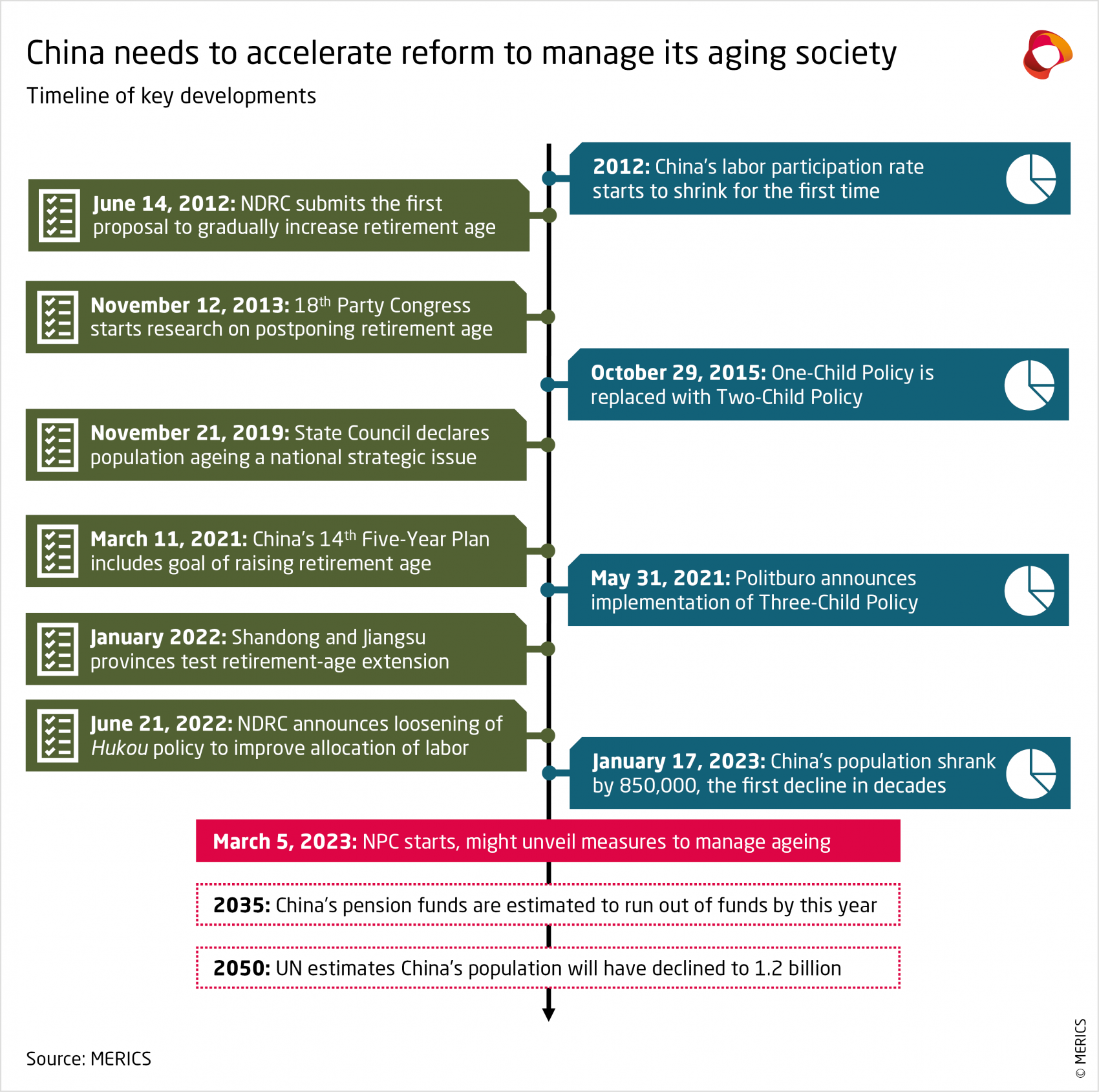 China's demographic change - key developments