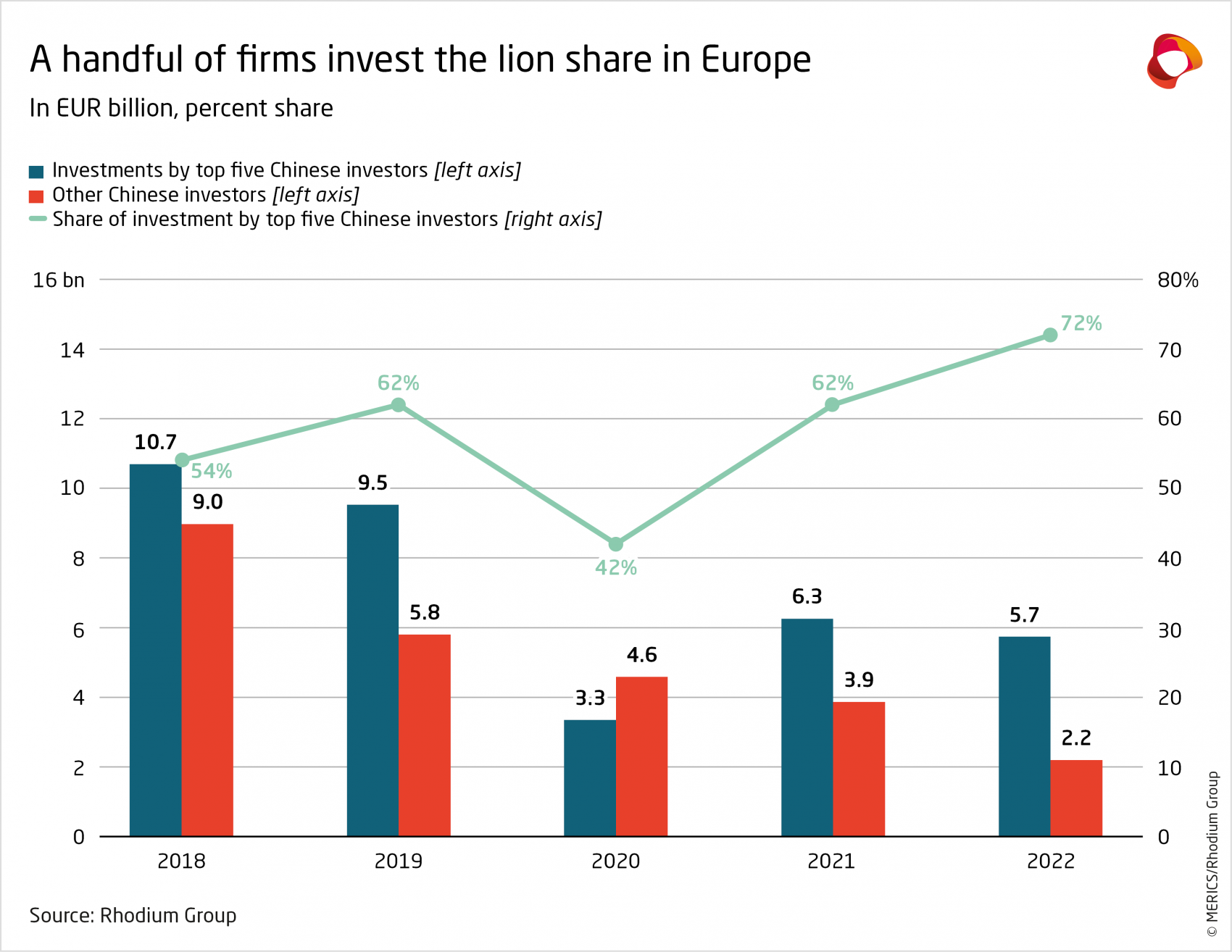 merics-chinese-fdi-in-europe-2022-firms-invest-lion-share.png
