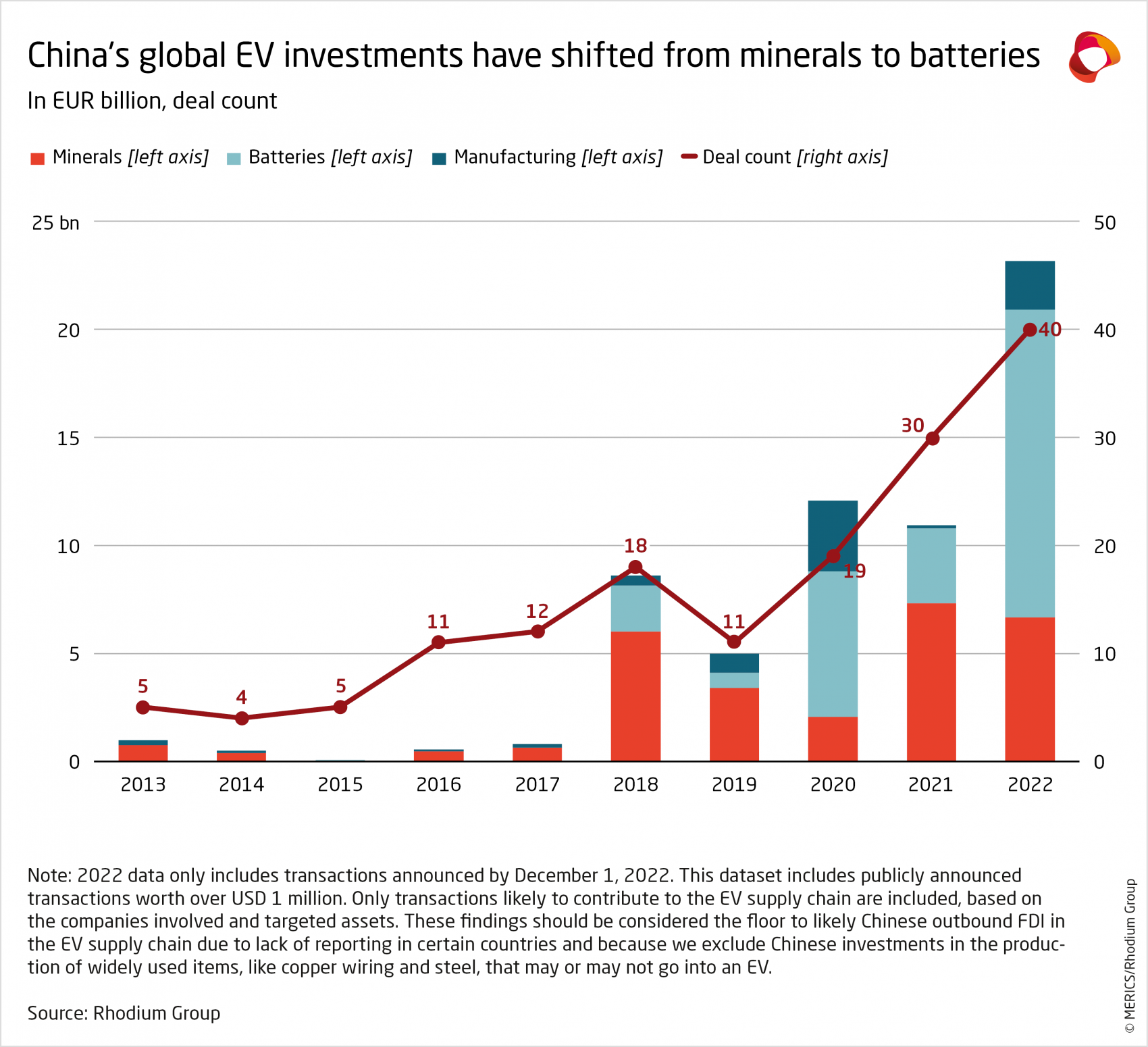 merics-chinese-fdi-in-europe-2022-global-ev-investments-shifted-from-minerals-to-batteries.png