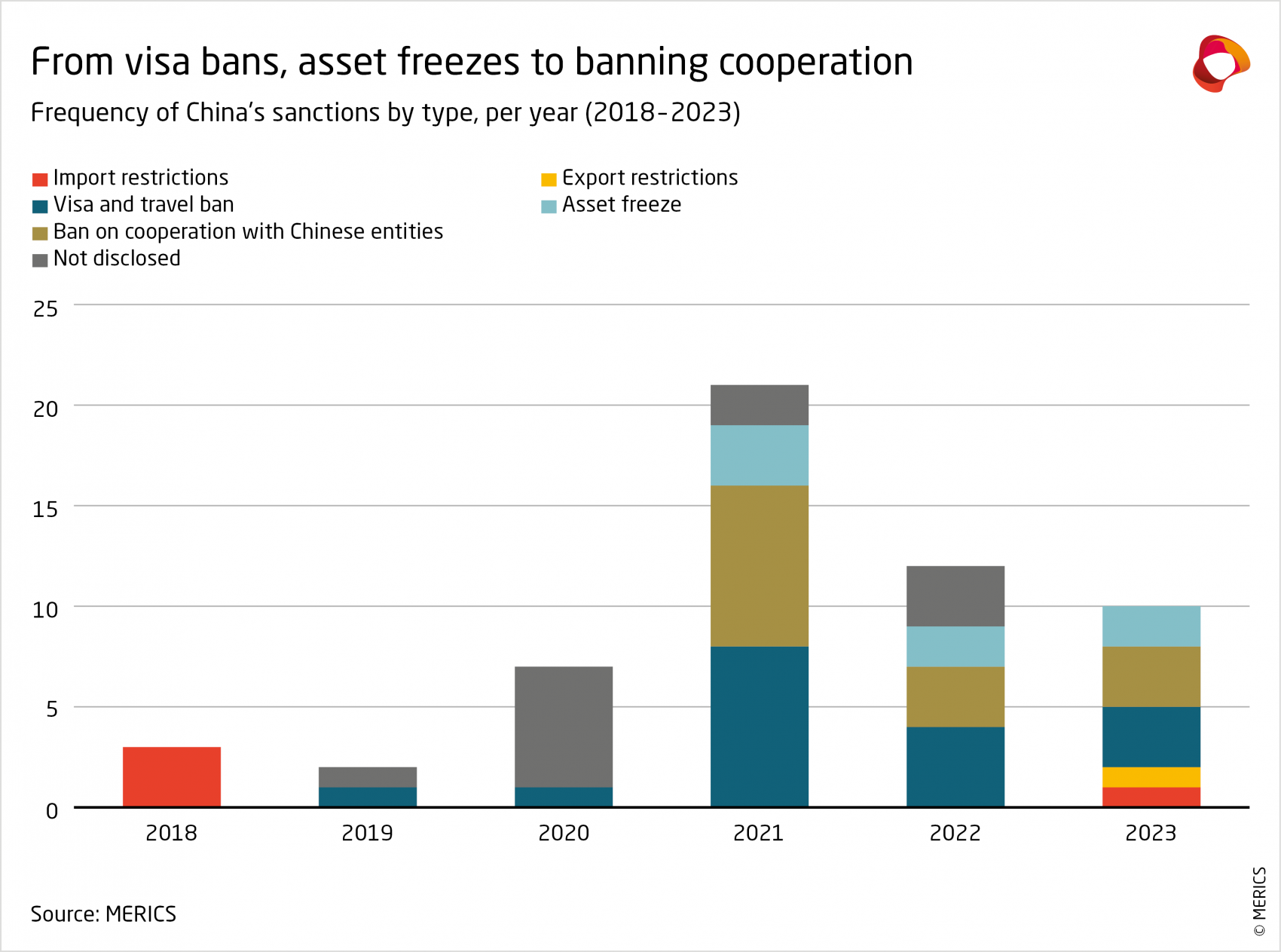 From visa bans, asset freezes to banning cooperation