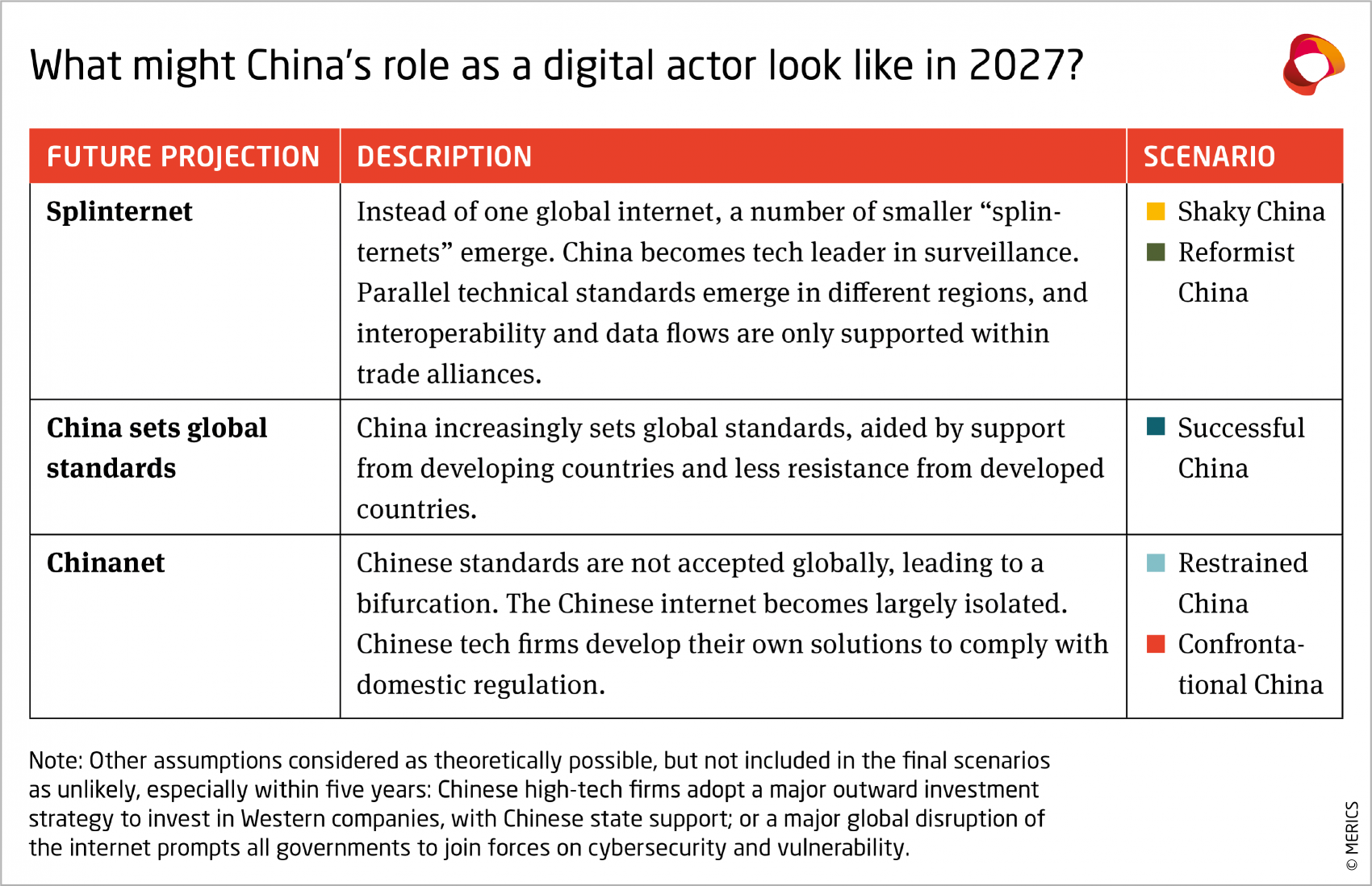 China as a digital actor in 2027