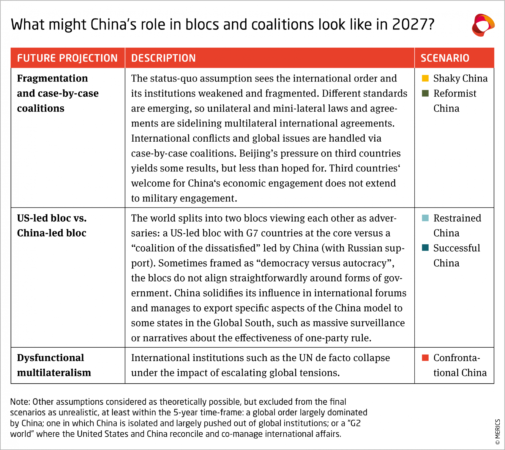 China's role in blocs and coalitions in 2027