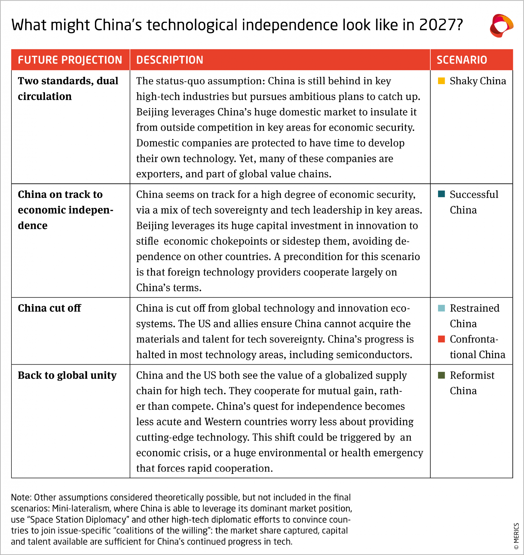 China’s technological independence in 2027