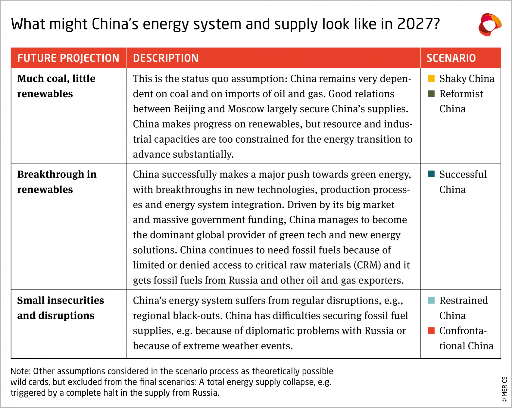 China's energy system supply in 2027